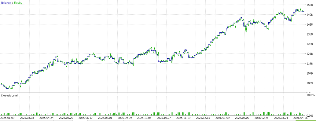 Grafik Hasil EA DawnBreaker